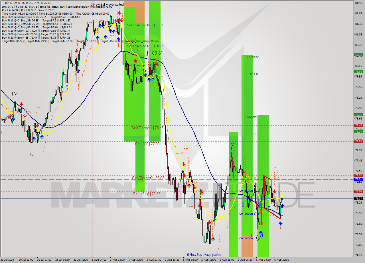 BRENT M30 Analysis BRENT M30 Signal