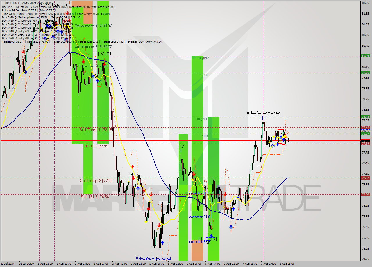 BRENT M30 Analysis BRENT M30 Signal