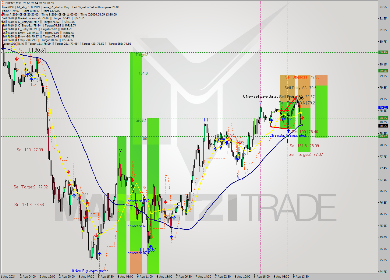 BRENT M30 Analysis BRENT M30 Signal