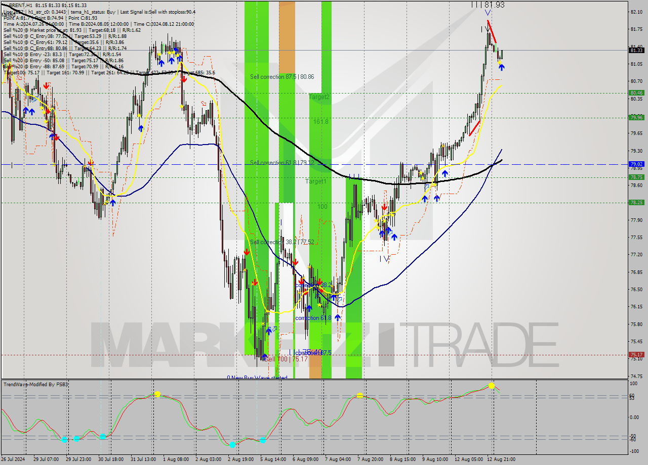 BRENT MultiTimeframe analysis at date 2024.08.13 07:31
