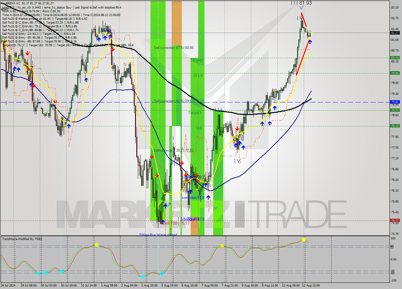 BRENT MultiTimeframe analysis at date 2024.08.13 08:00