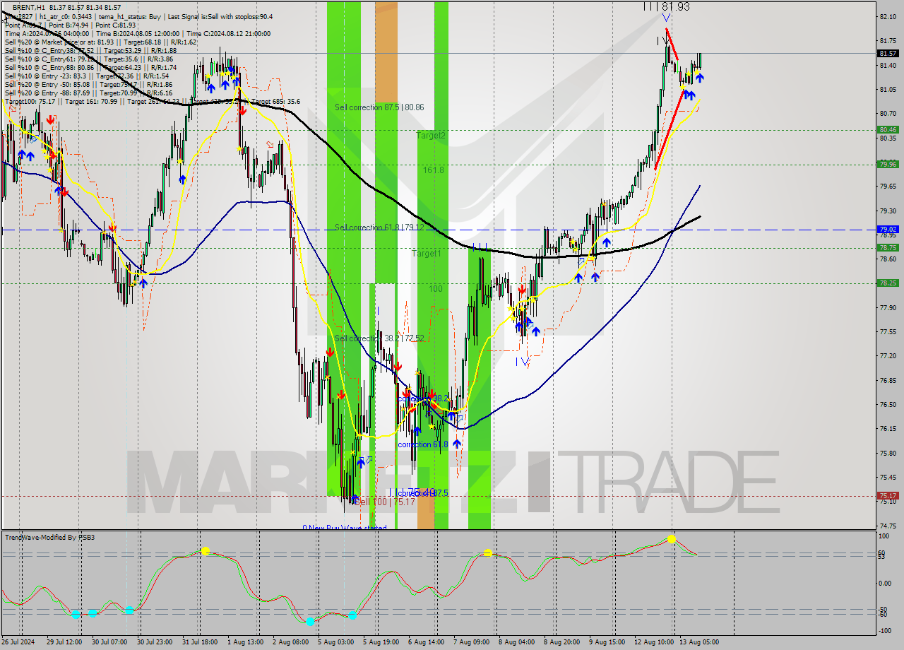 BRENT MultiTimeframe analysis at date 2024.08.13 12:16