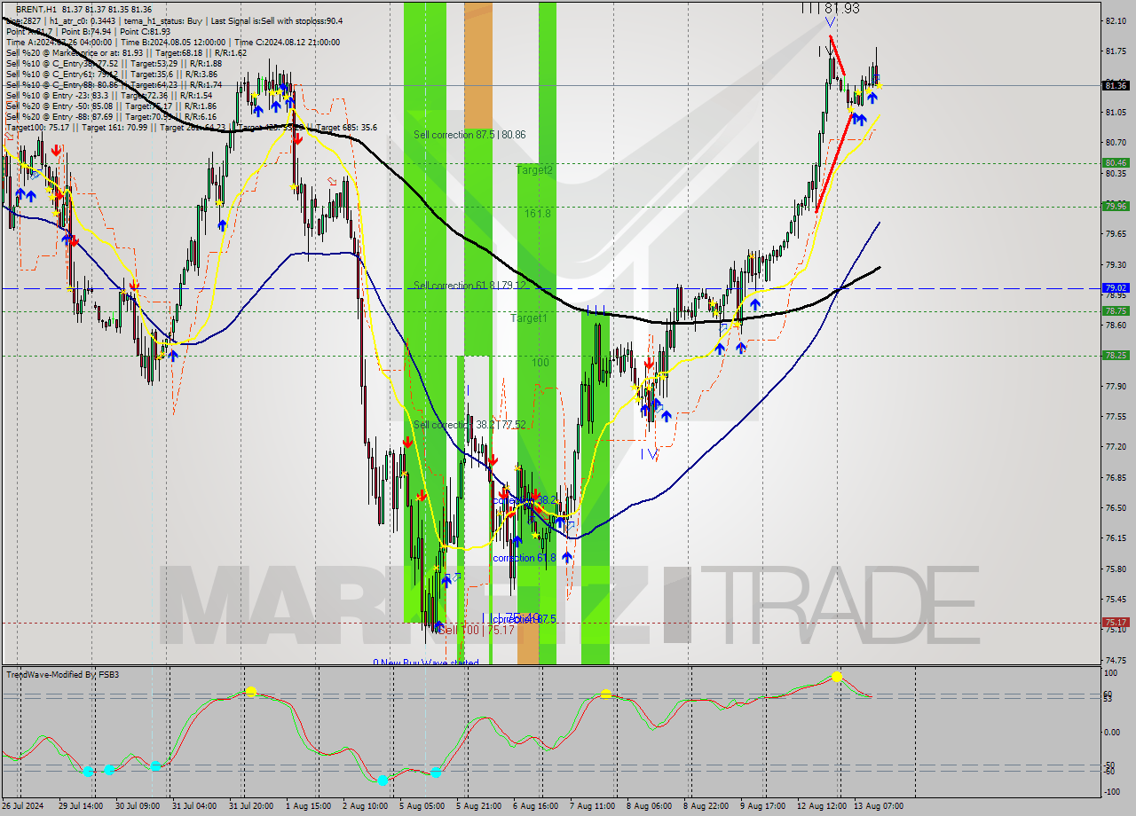 BRENT MultiTimeframe analysis at date 2024.08.13 14:00