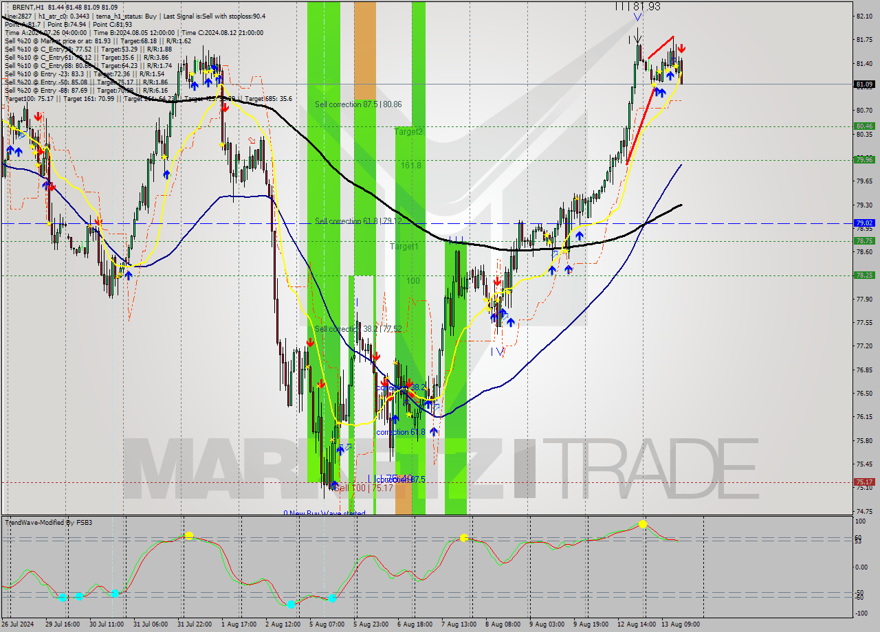 BRENT MultiTimeframe analysis at date 2024.08.13 16:19