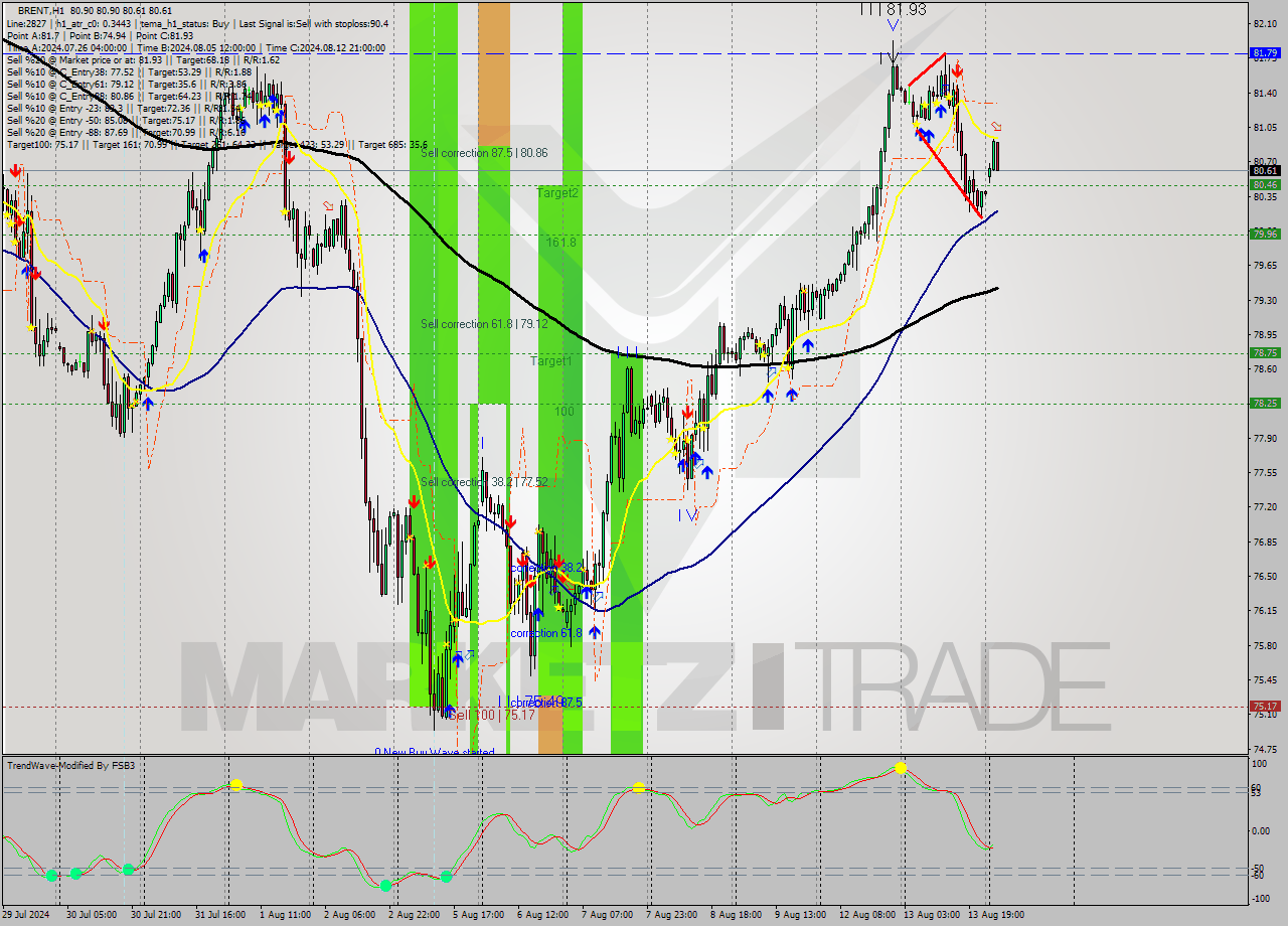 BRENT MultiTimeframe analysis at date 2024.08.14 05:12