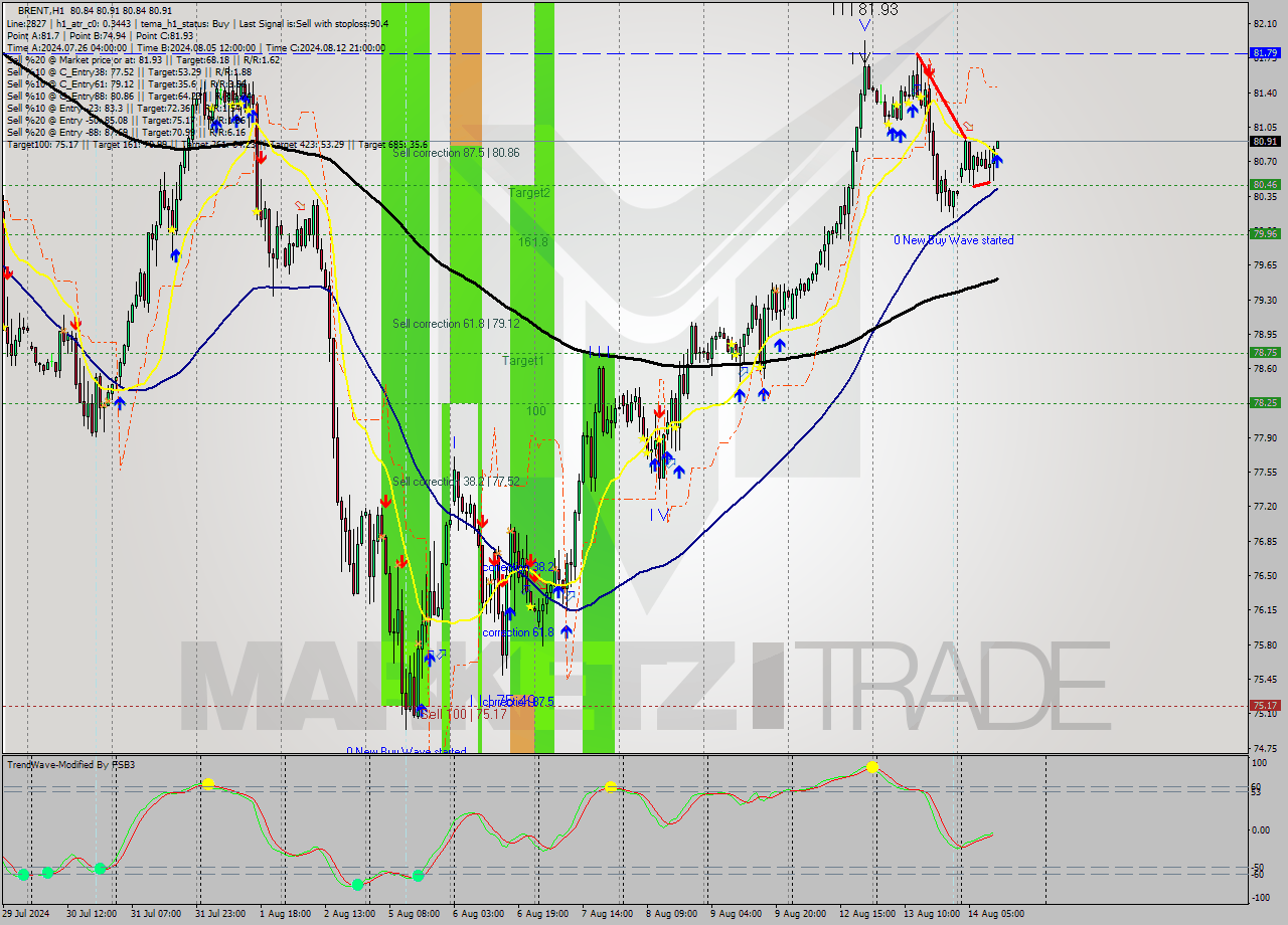 BRENT MultiTimeframe analysis at date 2024.08.14 12:07