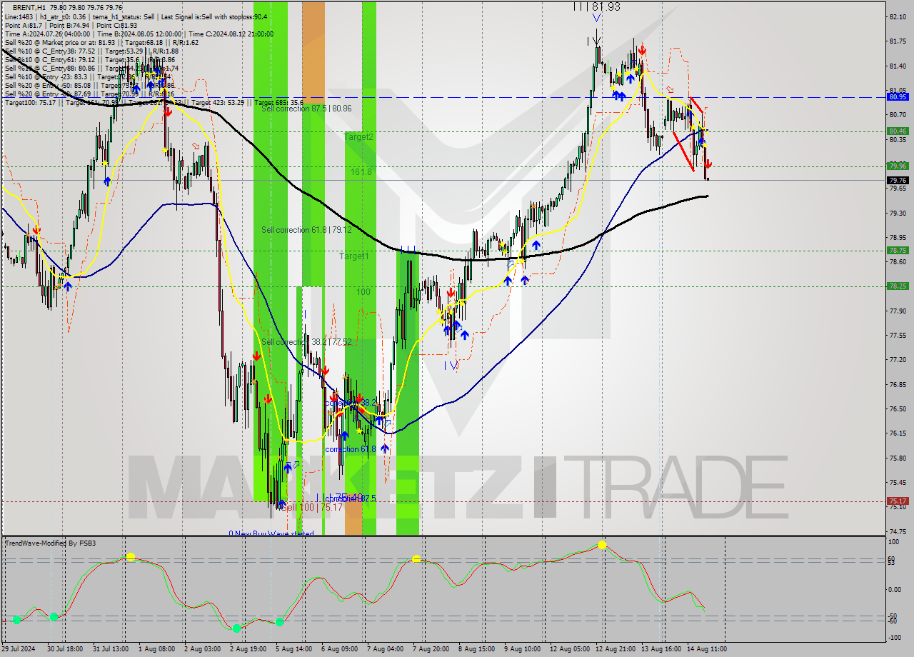 BRENT MultiTimeframe analysis at date 2024.08.14 18:00