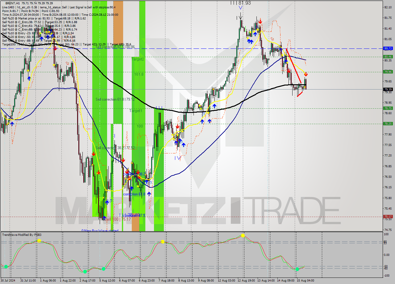 BRENT MultiTimeframe analysis at date 2024.08.15 11:26