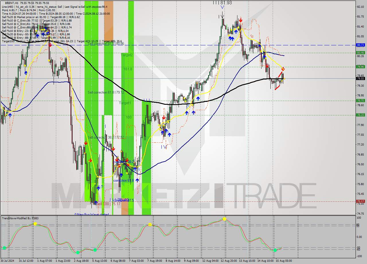 BRENT MultiTimeframe analysis at date 2024.08.15 12:00