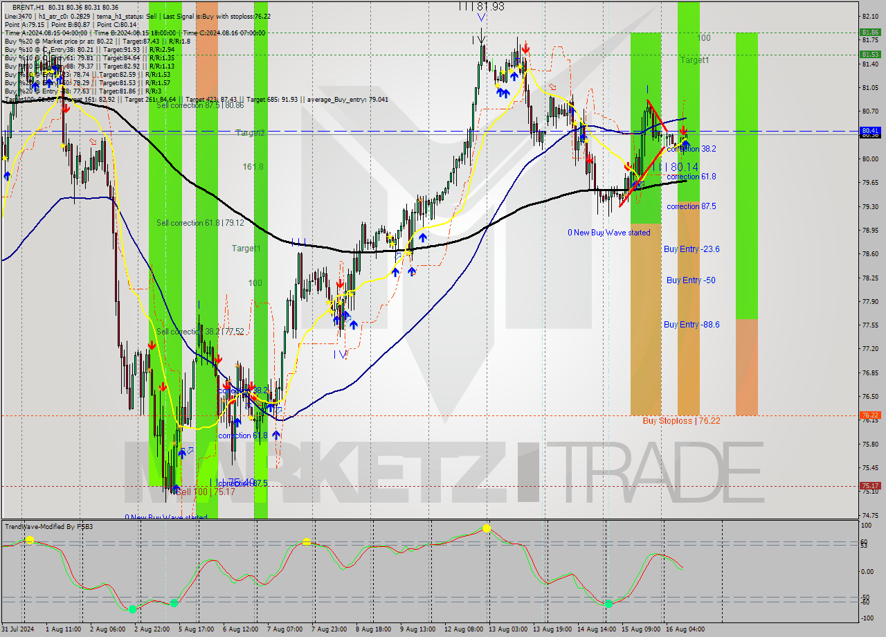 BRENT MultiTimeframe analysis at date 2024.08.16 23:54