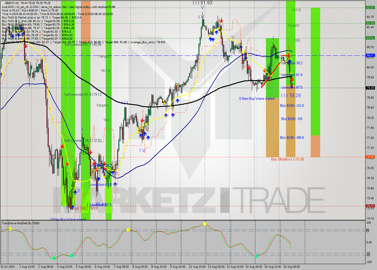 BRENT MultiTimeframe analysis at date 2024.08.16 13:09