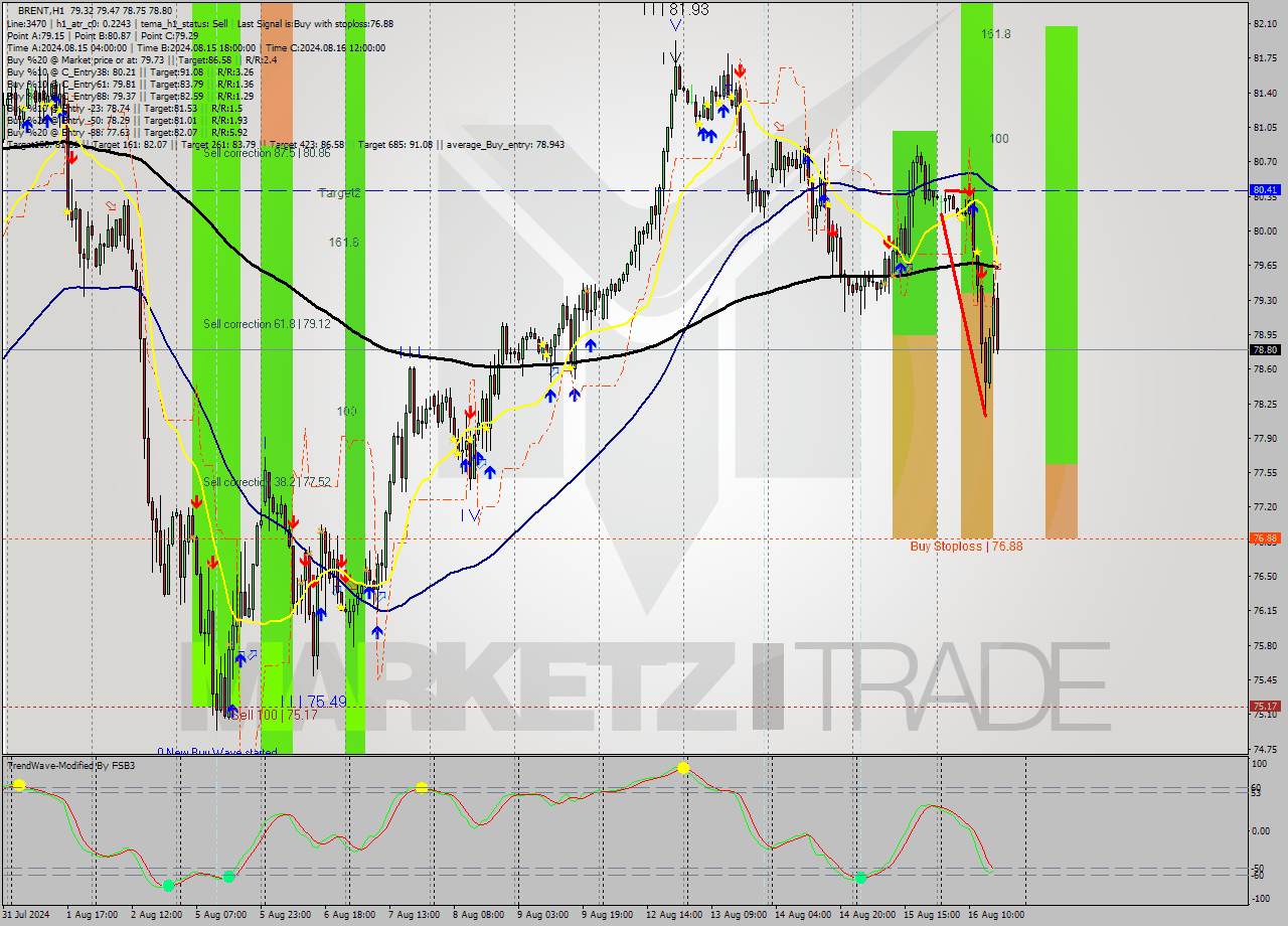 BRENT MultiTimeframe analysis at date 2024.08.16 17:31