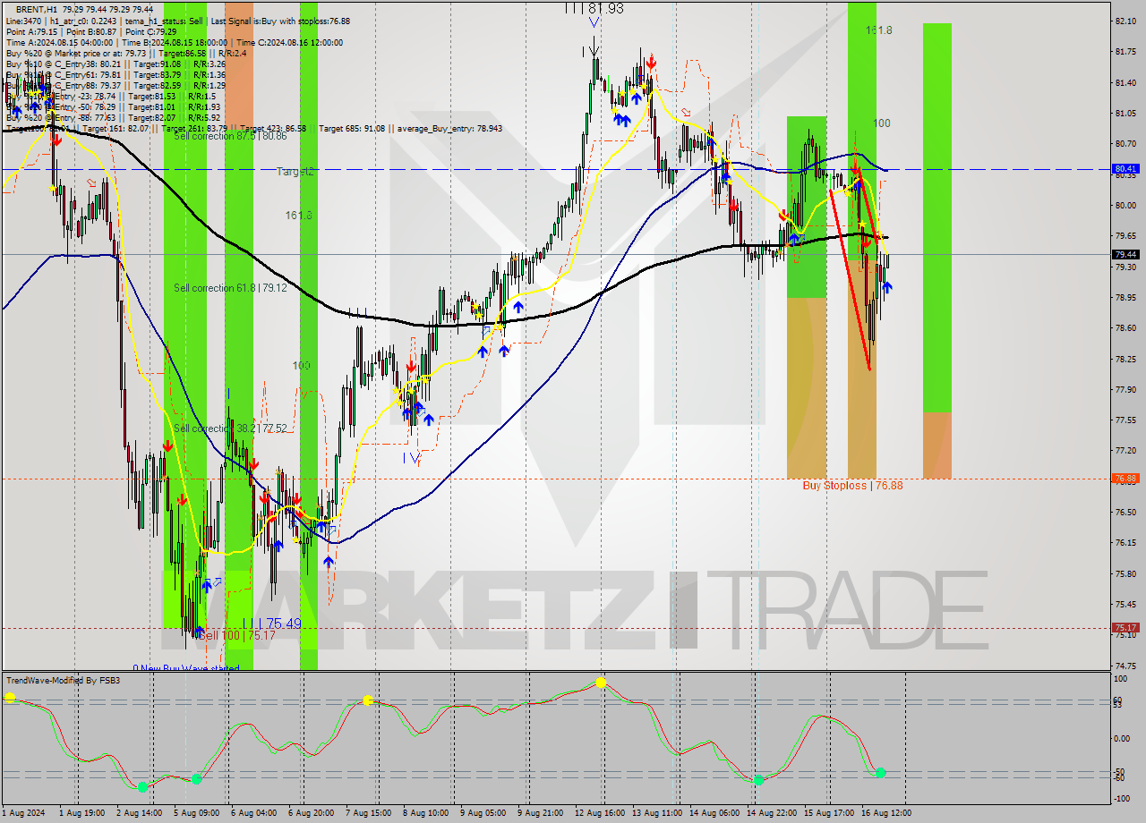 BRENT MultiTimeframe analysis at date 2024.08.16 19:04