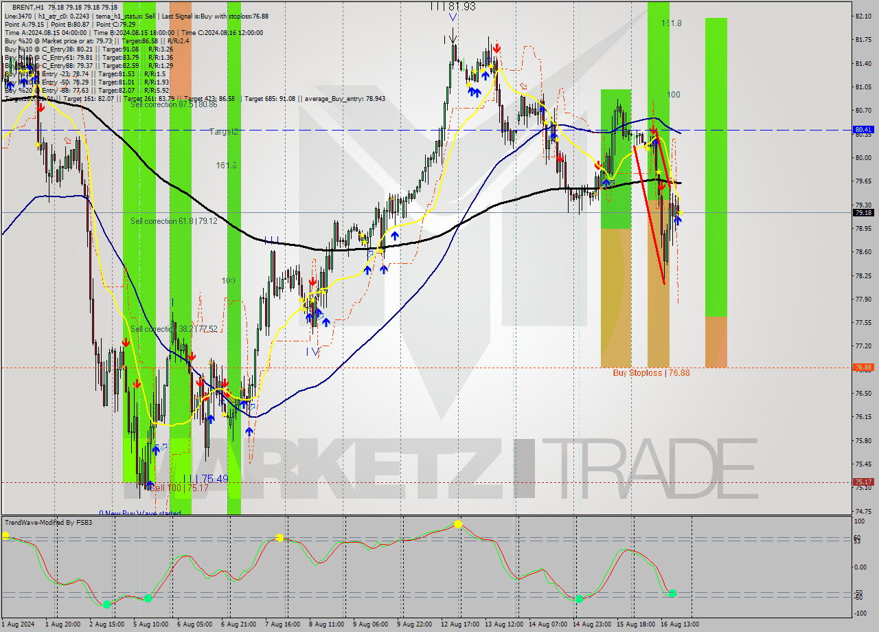 BRENT MultiTimeframe analysis at date 2024.08.16 20:00