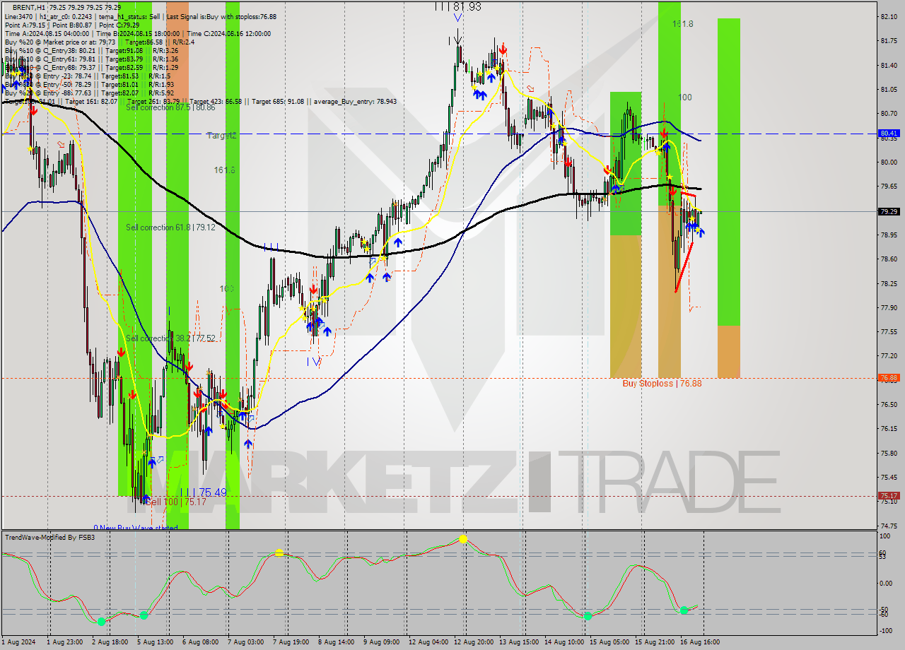 BRENT MultiTimeframe analysis at date 2024.08.16 23:00