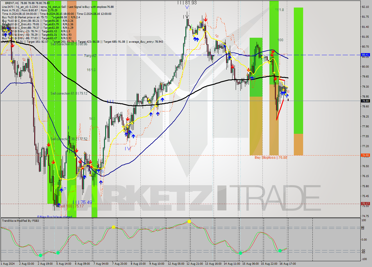 BRENT MultiTimeframe analysis at date 2024.08.19 03:10