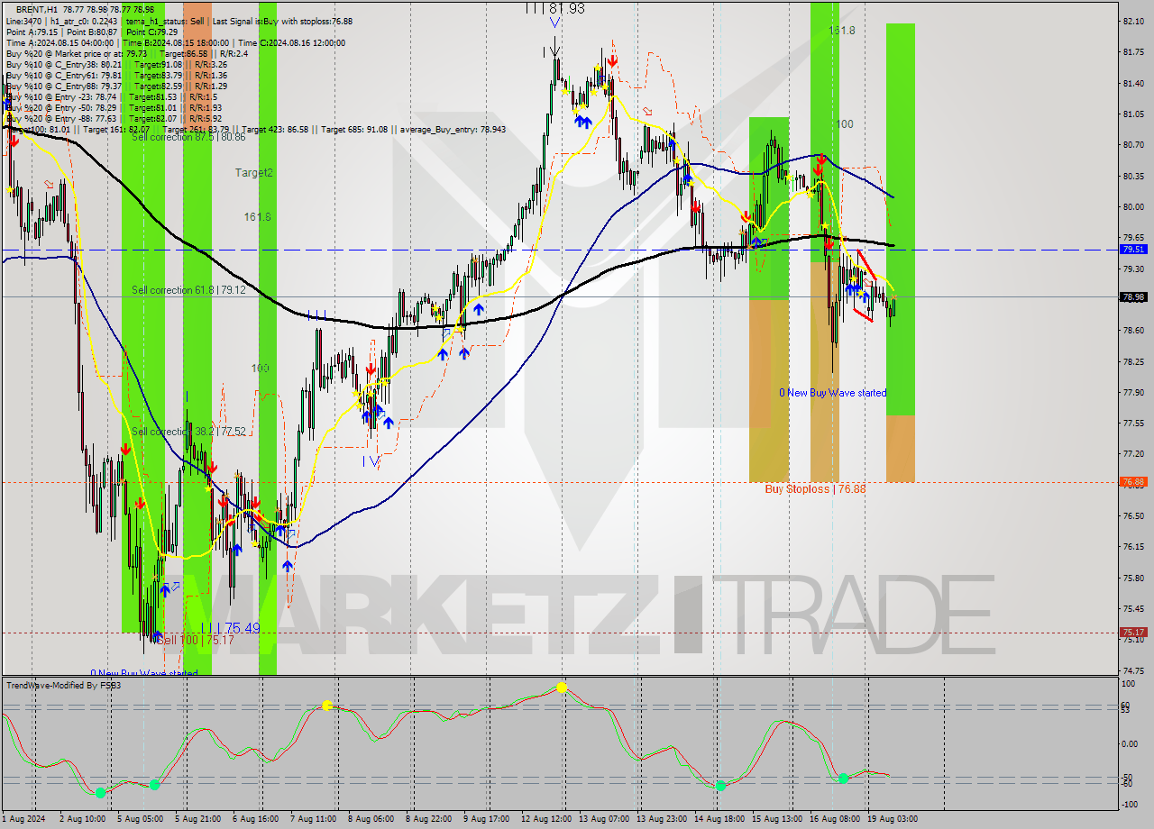 BRENT MultiTimeframe analysis at date 2024.08.19 10:07