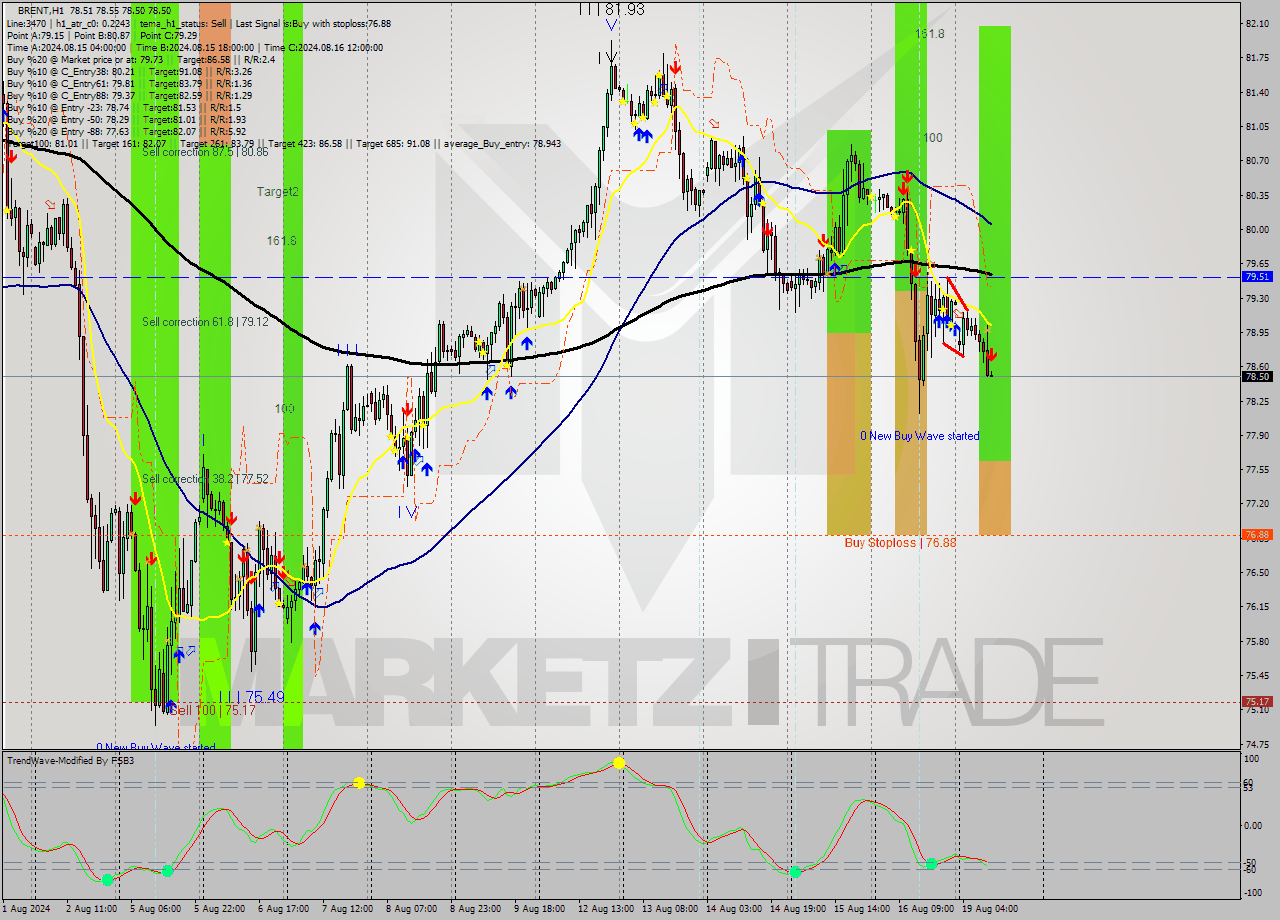 BRENT MultiTimeframe analysis at date 2024.08.19 11:00