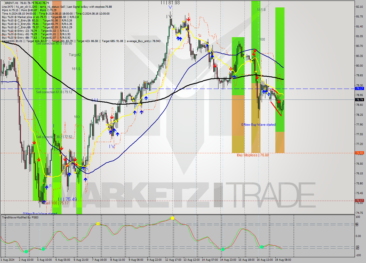 BRENT MultiTimeframe analysis at date 2024.08.19 15:46