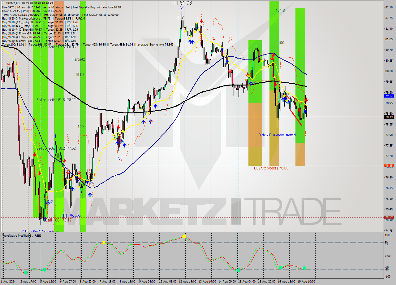 BRENT MultiTimeframe analysis at date 2024.08.19 17:14