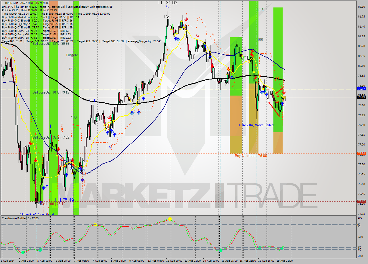 BRENT MultiTimeframe analysis at date 2024.08.19 18:12