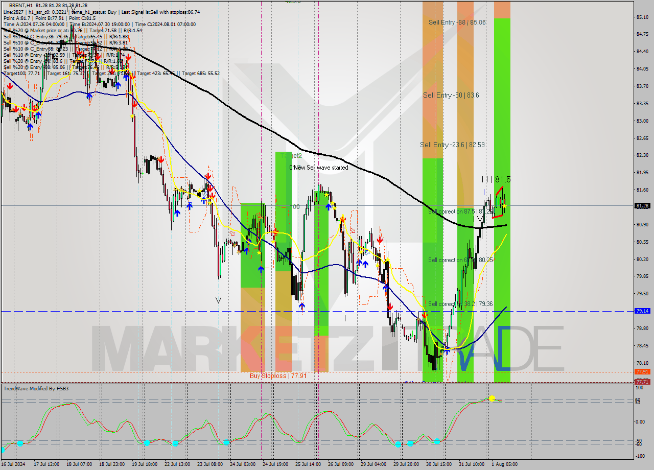 BRENT MultiTimeframe analysis at date 2024.08.01 12:00