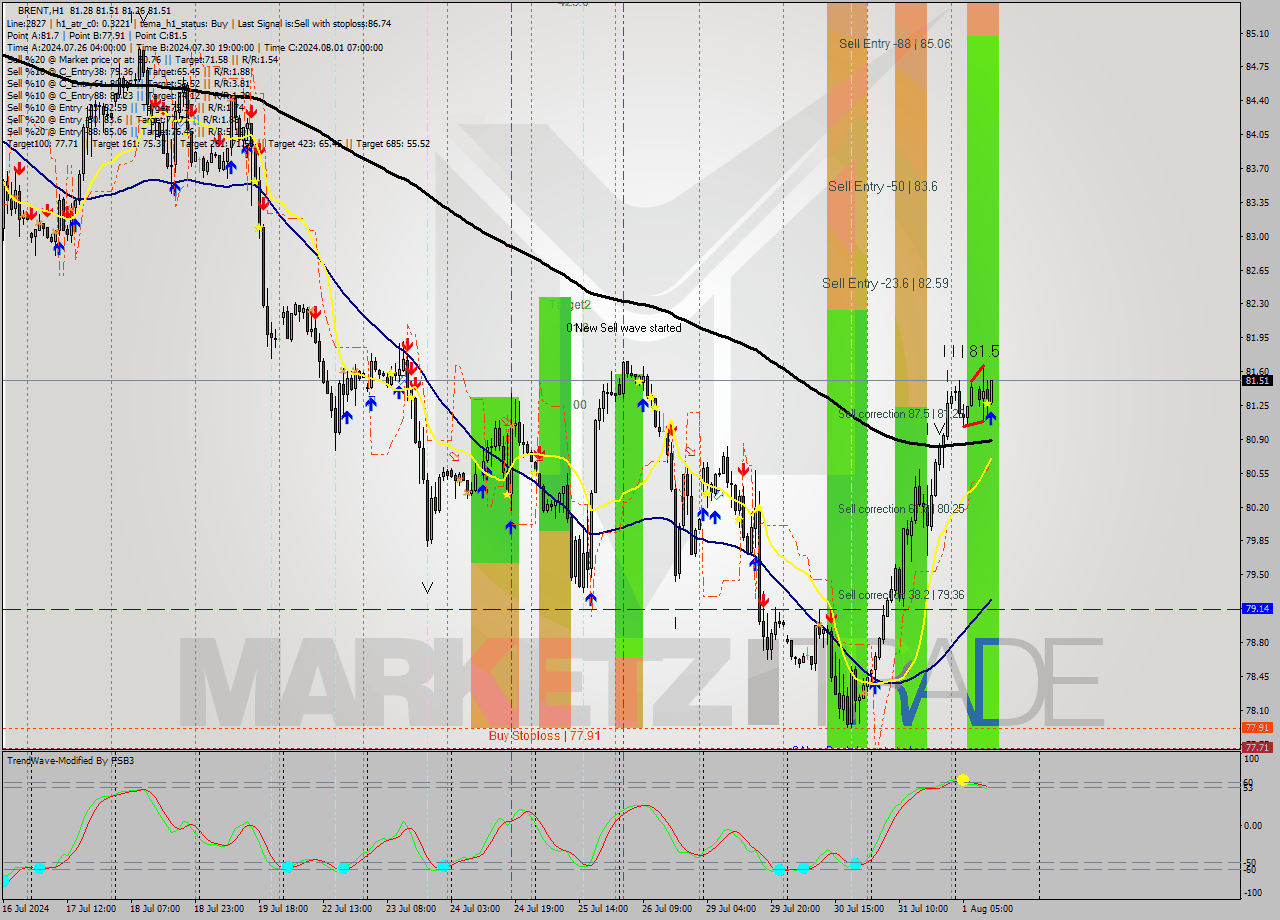 BRENT MultiTimeframe analysis at date 2024.08.01 12:12