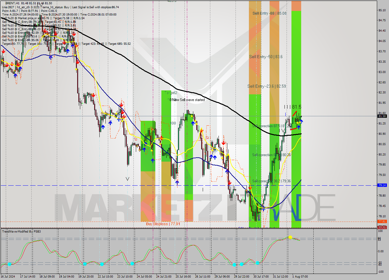 BRENT MultiTimeframe analysis at date 2024.08.01 14:01