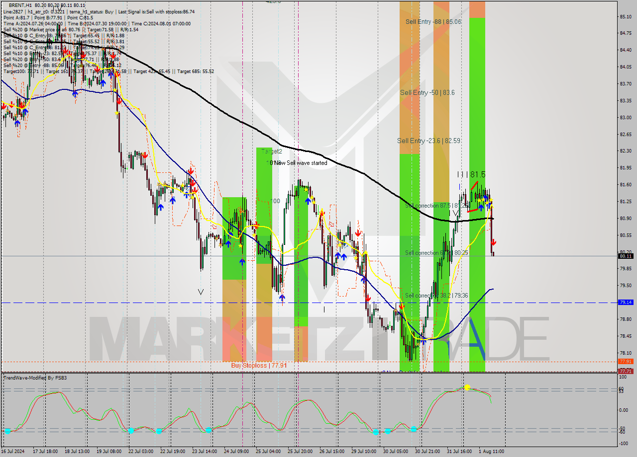 BRENT MultiTimeframe analysis at date 2024.08.01 18:00