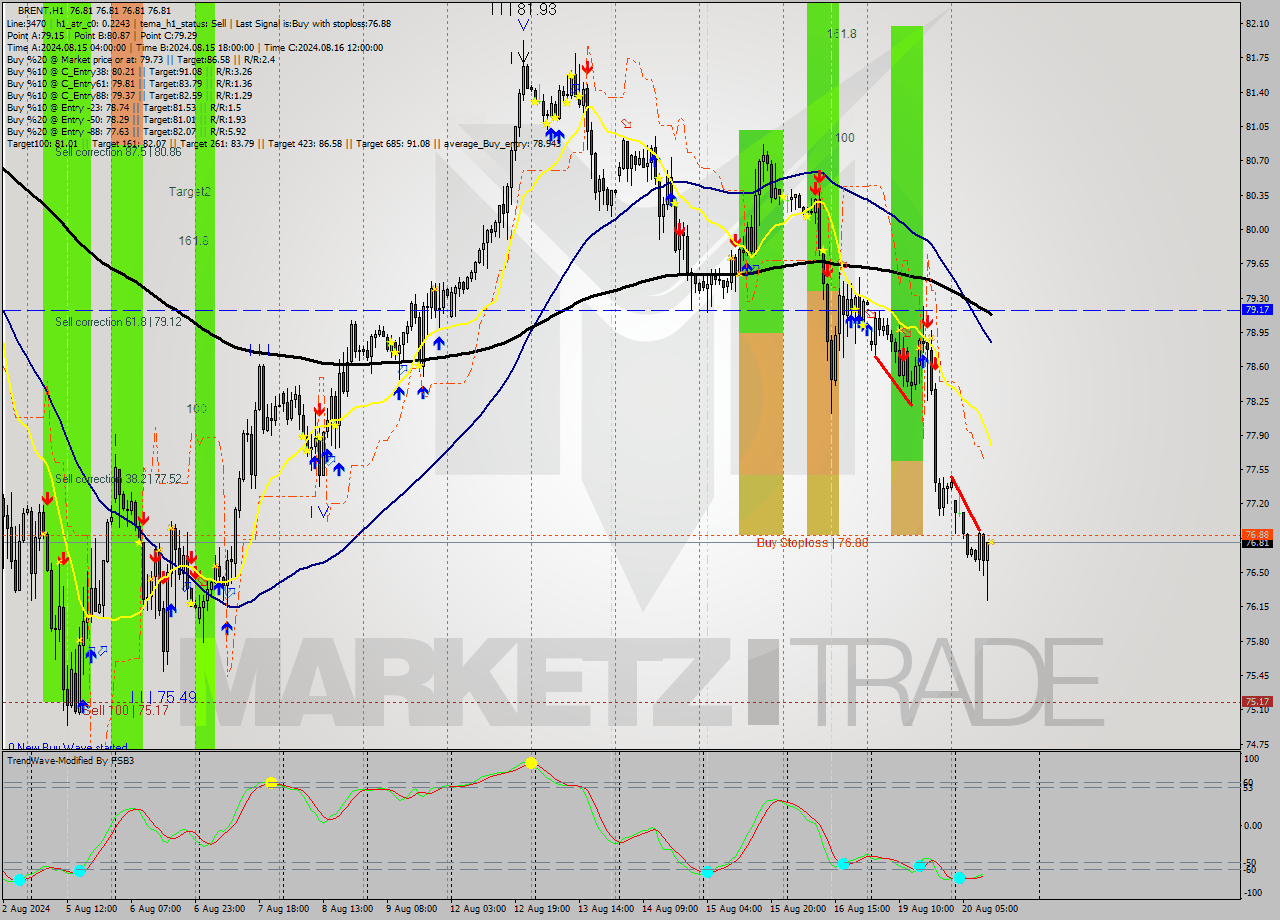 BRENT MultiTimeframe analysis at date 2024.08.20 12:00
