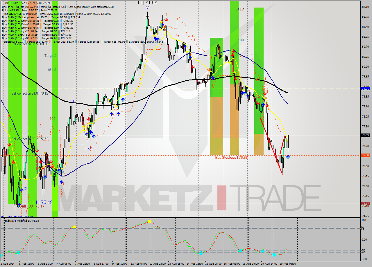 BRENT MultiTimeframe analysis at date 2024.08.20 16:29