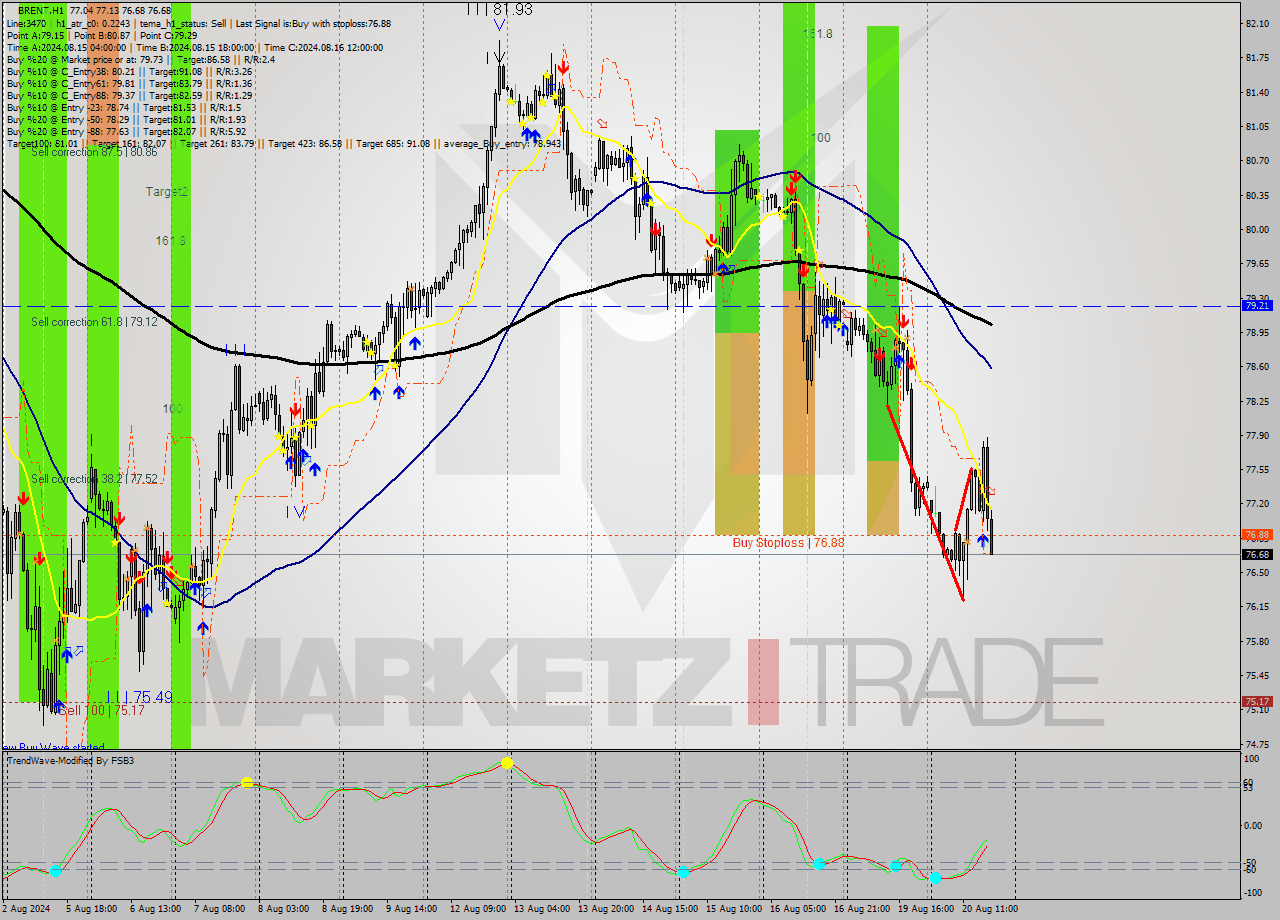BRENT MultiTimeframe analysis at date 2024.08.20 18:05