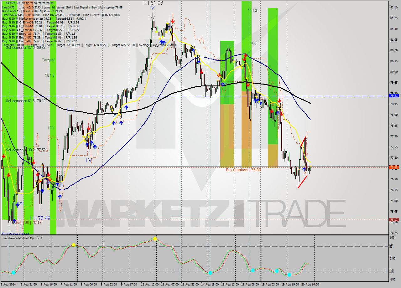 BRENT MultiTimeframe analysis at date 2024.08.20 21:04
