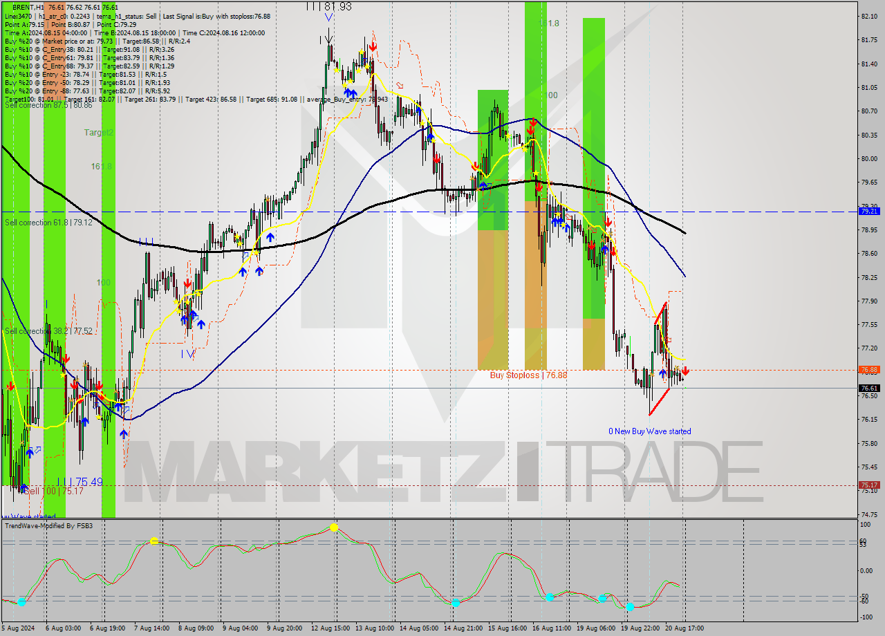 BRENT MultiTimeframe analysis at date 2024.08.21 03:00