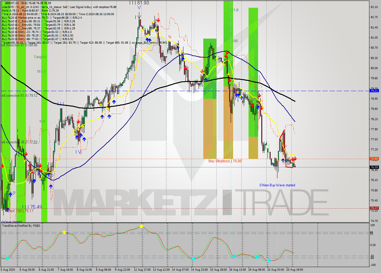 BRENT MultiTimeframe analysis at date 2024.08.21 05:17