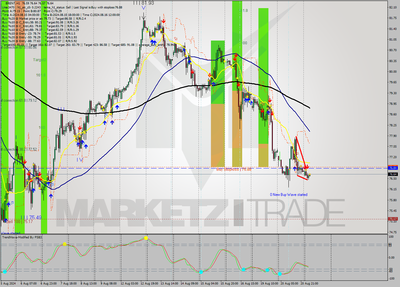 BRENT MultiTimeframe analysis at date 2024.08.21 07:35