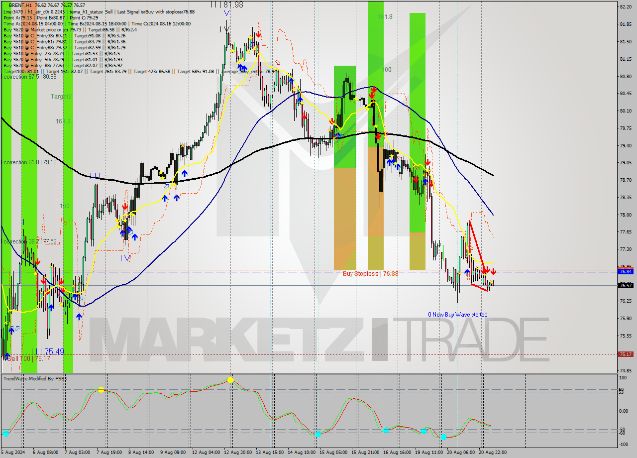 BRENT MultiTimeframe analysis at date 2024.08.21 08:22