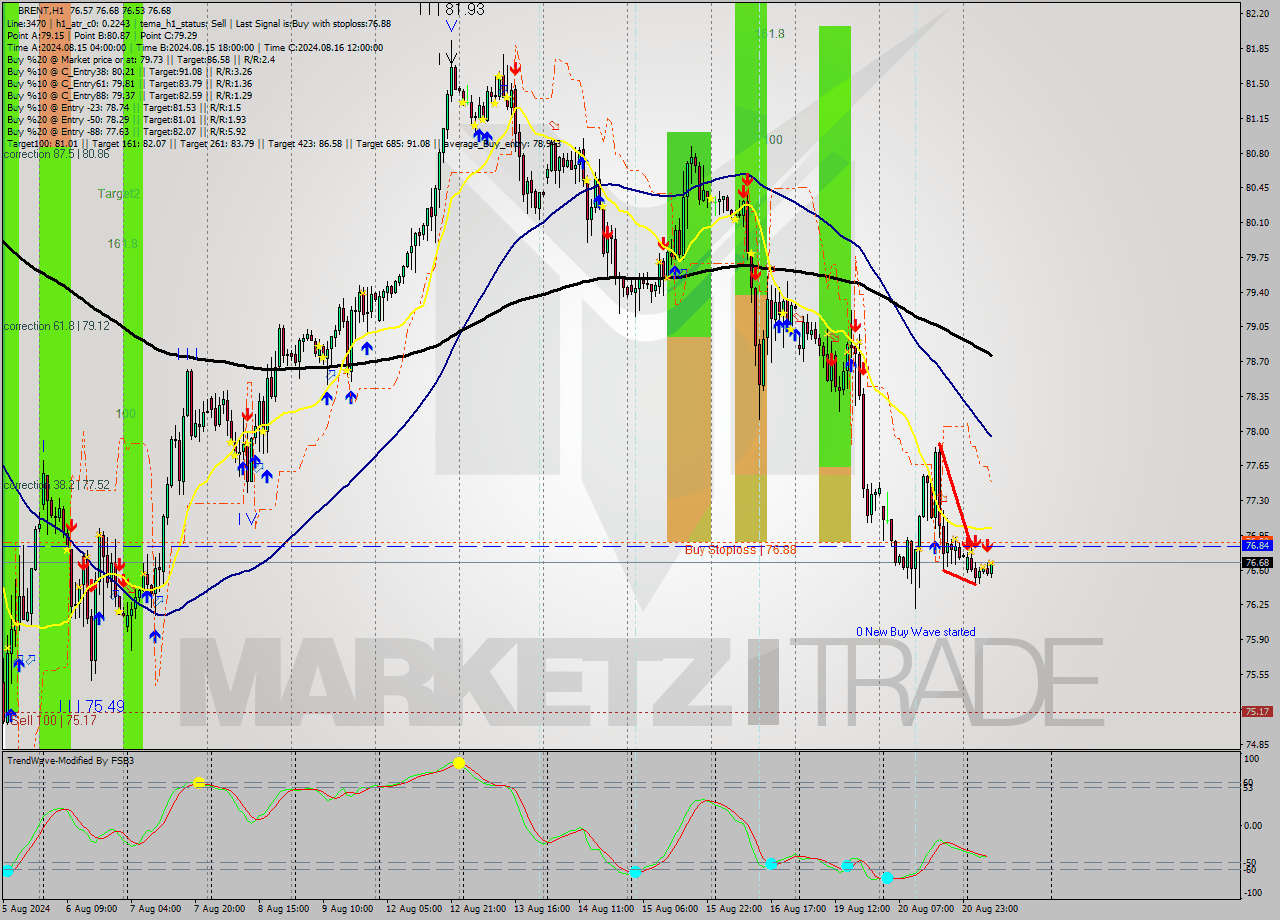 BRENT MultiTimeframe analysis at date 2024.08.21 09:44