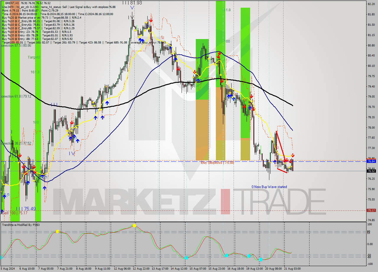 BRENT MultiTimeframe analysis at date 2024.08.21 10:38
