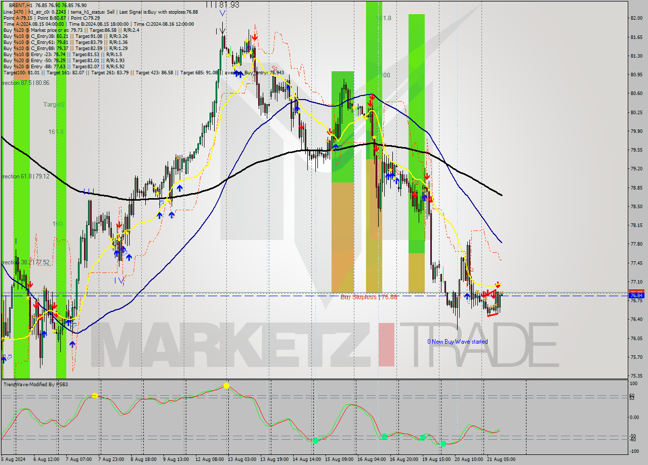 BRENT MultiTimeframe analysis at date 2024.08.21 12:01