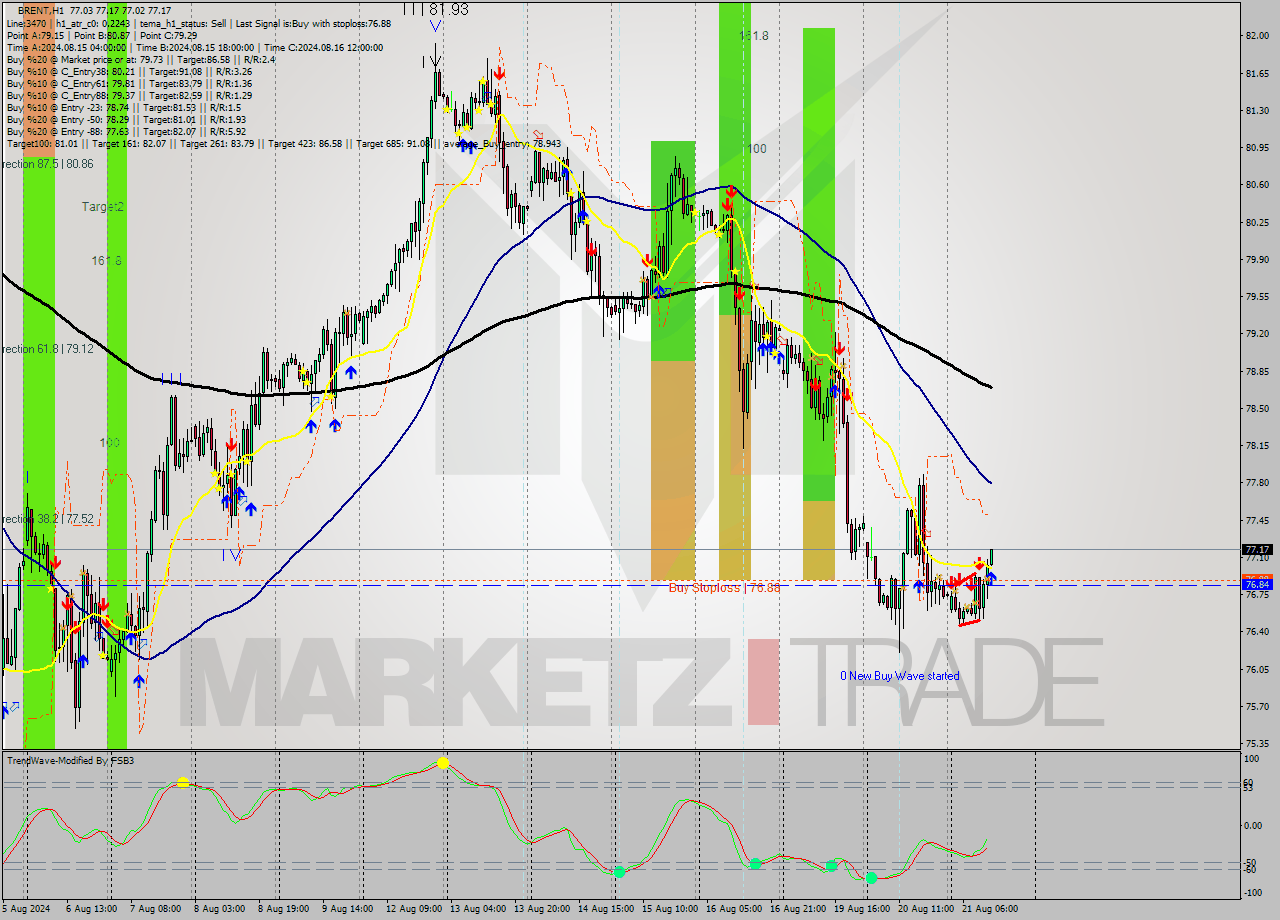 BRENT MultiTimeframe analysis at date 2024.08.21 13:14