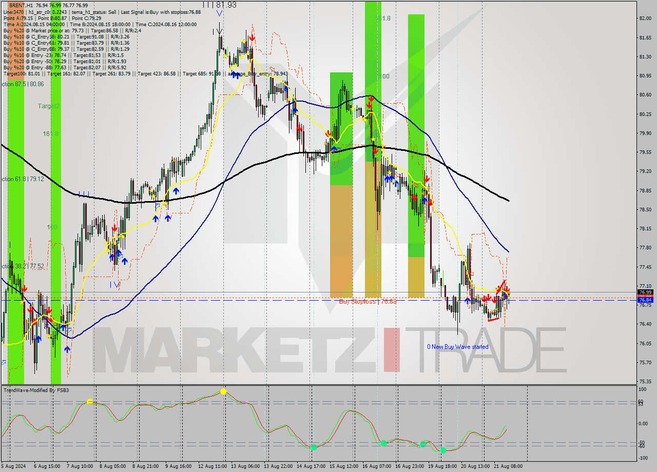 BRENT MultiTimeframe analysis at date 2024.08.21 15:23