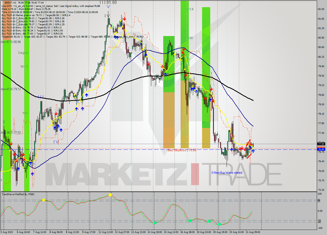 BRENT MultiTimeframe analysis at date 2024.08.21 16:02