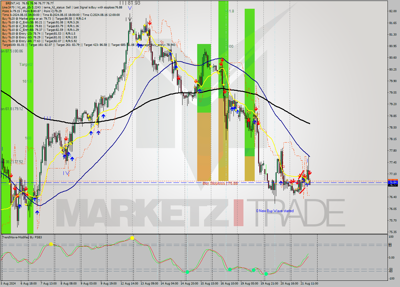 BRENT MultiTimeframe analysis at date 2024.08.21 18:02