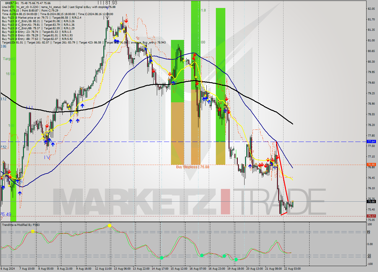 BRENT MultiTimeframe analysis at date 2024.08.22 10:17