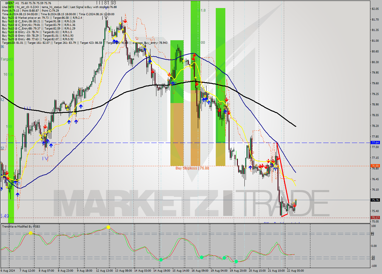 BRENT MultiTimeframe analysis at date 2024.08.22 12:01