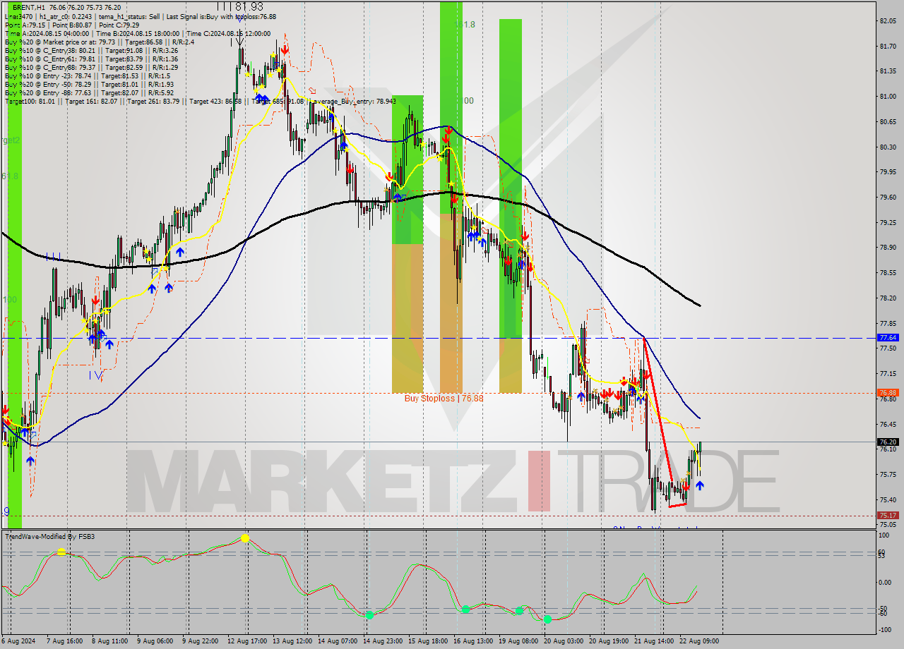 BRENT MultiTimeframe analysis at date 2024.08.22 16:57