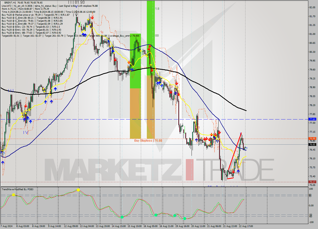 BRENT MultiTimeframe analysis at date 2024.08.23 03:00