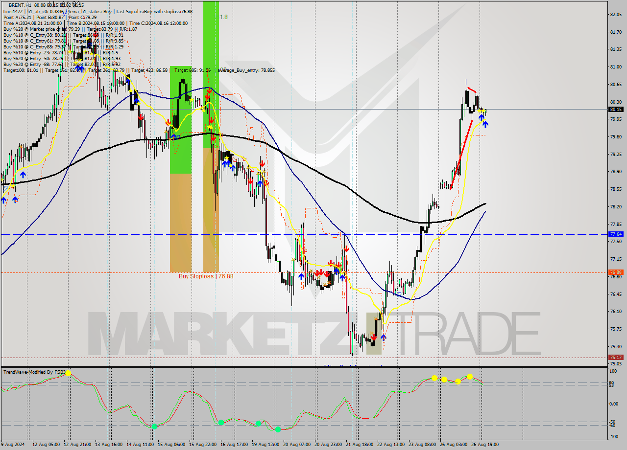 BRENT MultiTimeframe analysis at date 2024.08.27 05:26
