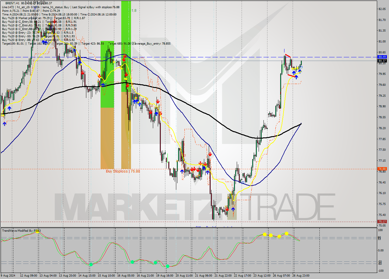 BRENT MultiTimeframe analysis at date 2024.08.27 09:15